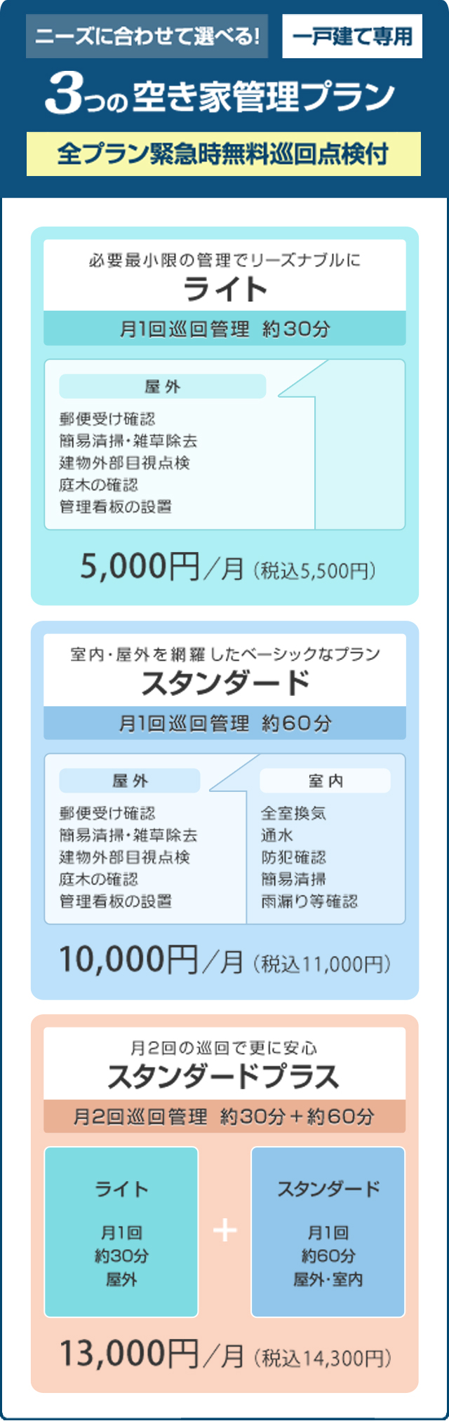 一戸建て専用 3つの空き家管理プラン